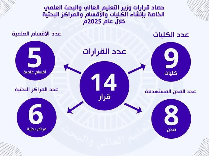 وزير التعليم العالي والبحث العلمي يصدر 14 قراراً لإنشاء 20 وحدة أكاديمية وبحثية