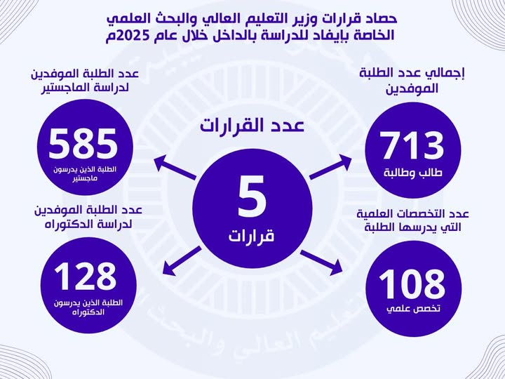 وزير التعليم العالي والبحث العلمي يُصدر قرارات إيفاد داخلي لـ 713 